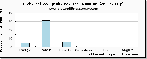 nutritional value and nutritional content in salmon